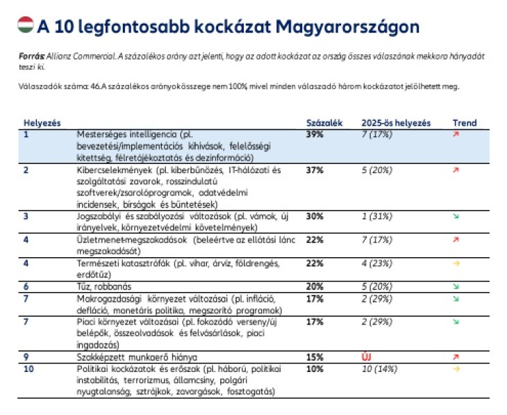 A globális trendek hazánkban is tükröződnek