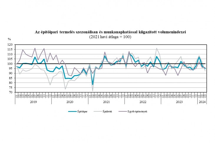 Az építőipari termelés alakulása az elmúlt időszakban