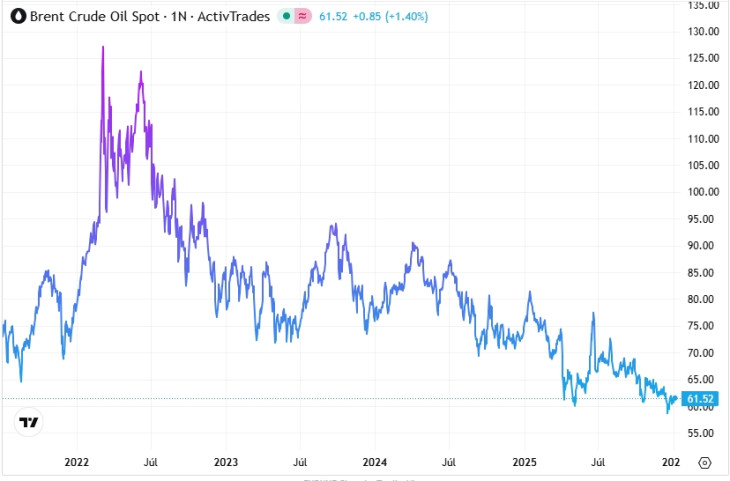 A Brent olajfajta árának alakulása - USD / hordó. Forrás: Privátbankár Árfolyamkereső