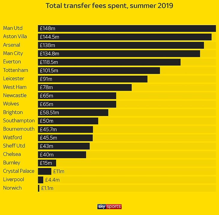 Játékosvásárlások összesen, Premier League, 2019 nyár - forrás: Sky Sports