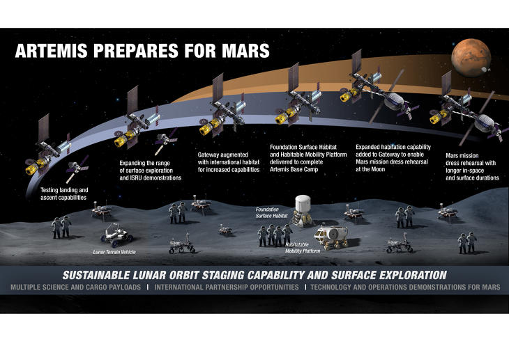 Így szolgálhatna az Artemis-program ugródeszkaként a Mars-utazáshoz. Illusztráció: NASA