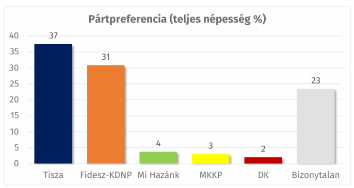 A Republikon által mért pártpreferencia a teljes népességen belül