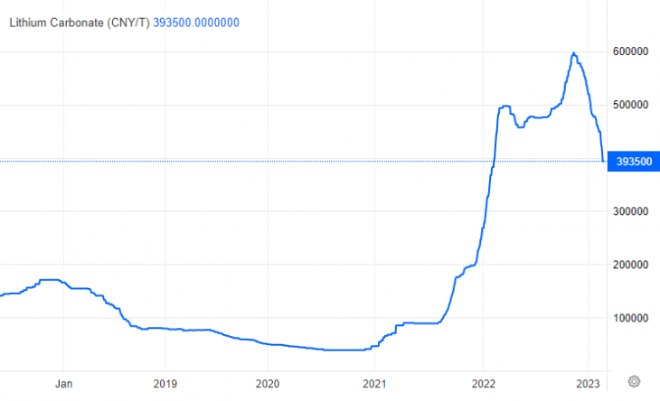 A lítium-karbonát határidős árának alakulása. (jüan/tonna) Forrás: Tradingeconomics