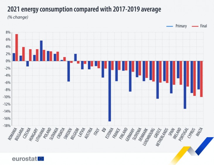 Energiafogyasztás az Európai Unióban 2021-ben a 2017-19-es időszak átlagával összevetve. Forrás: Eurostat