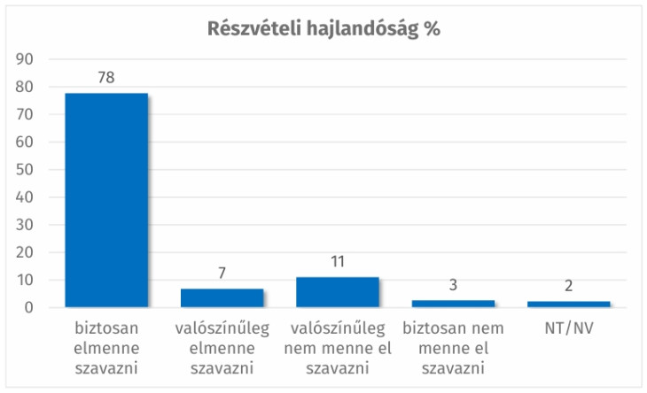 A Republikon Intézet által mért részvételi hajlandóság az április 12-i választásokra
