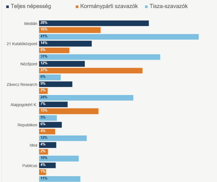  Az Europion felmérése a legmegbízhatóbb közvélemény-kutatókról