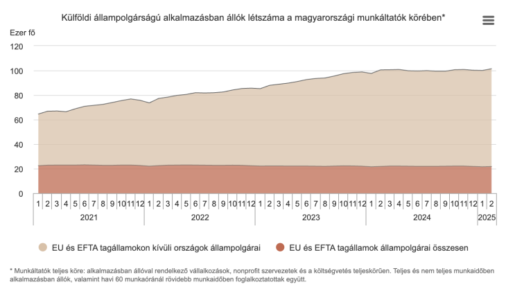 Külföldi állampolgárságú munkavállalók száma 
