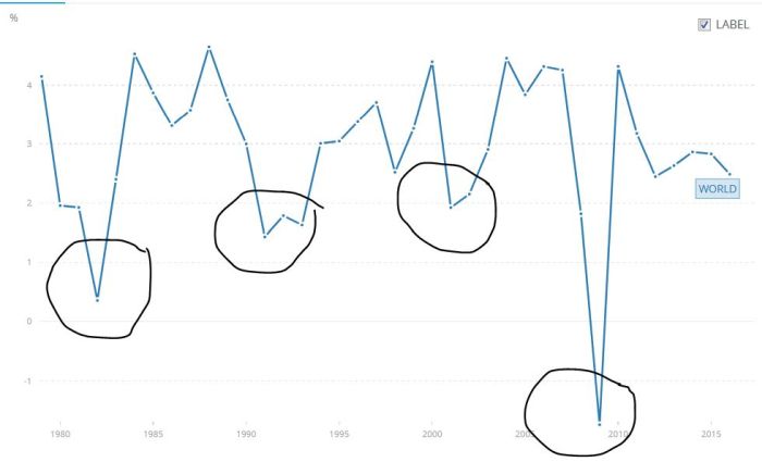 Globális lassulás/recesszió 1980 óta 