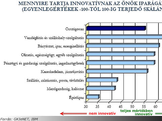 Innovációs trendek Magyarországon