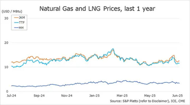 Az amerikai földgáz, az LNG és európai tőzsdei ár alakulása az elmúlt egy évben