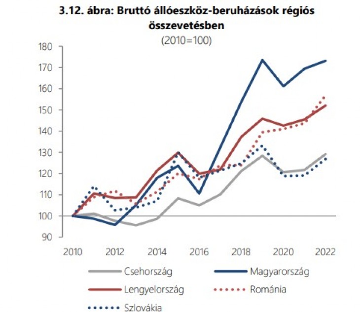 Bruttó állóeszköz-beruházások térségünkben. Forrás: Eurostat