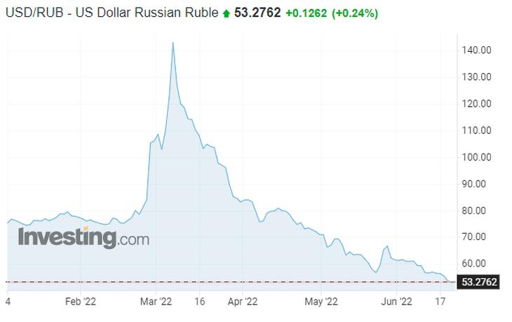 Dollár/rubel árfolyam változása. Forrás: Investing.com