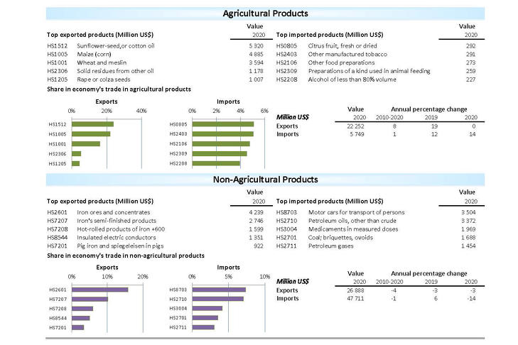 Ukrajna fő export- és importtermékei. Illusztráció: WTO