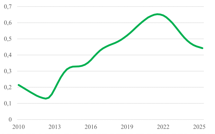 1 százalékos forintgyengülés hatása a fogyasztói árindex növekedésére (százalék), forinterősödés esetén pedig az árindex mérséklődésére (GKI-modellbecslés, 2026) 