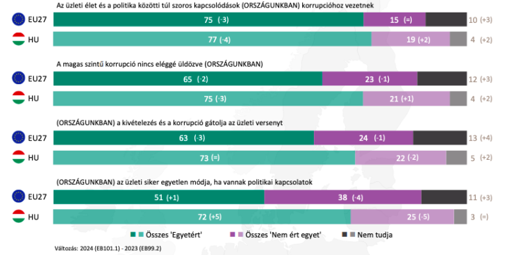 A korrupció a politikában és az üzleti életben