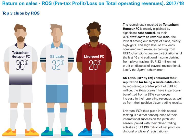 Árbevétel arányos nyereségben a Spurs és a Pool az élen - Forrás: KPMG Football Benchmark