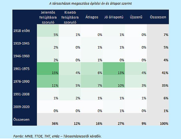 Társasházak megoszlása (forrás: MNB-felmérés 2020 nyár)