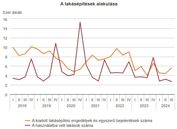 2021-es szintre zuhant az átadott lakások száma az idei első kilenc hónapban