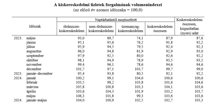Az üzemanyagok értékesítése látványosan csökkent májusban