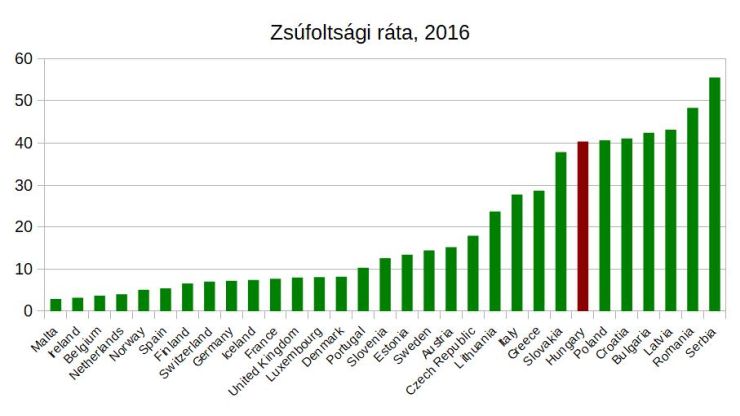 Forrás: Eurostat, mfor.hu