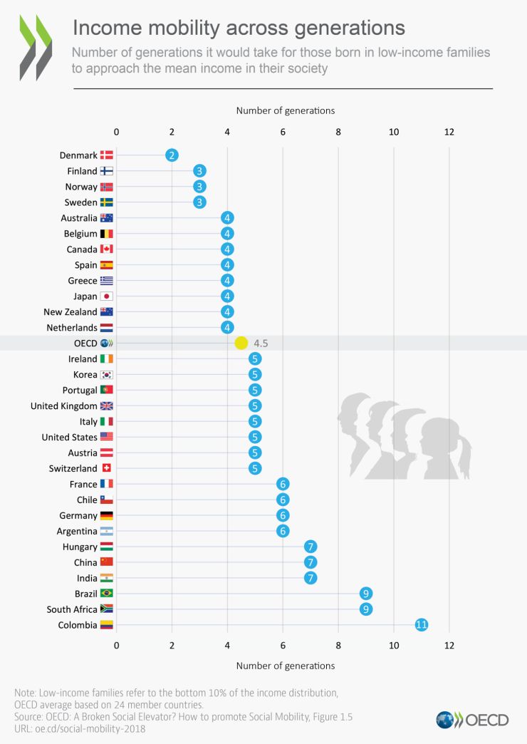 Forrás: OECD