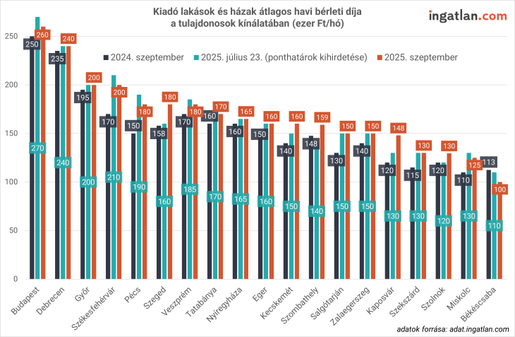 Egyes nagyvárosok kiugró értékeket produkálnak