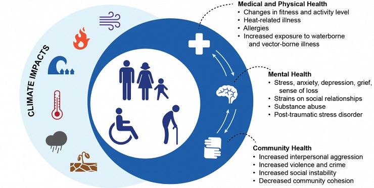 A klímaváltozás hatása az egészségre (Forrás: Health 2016, GlobalChange.gov)