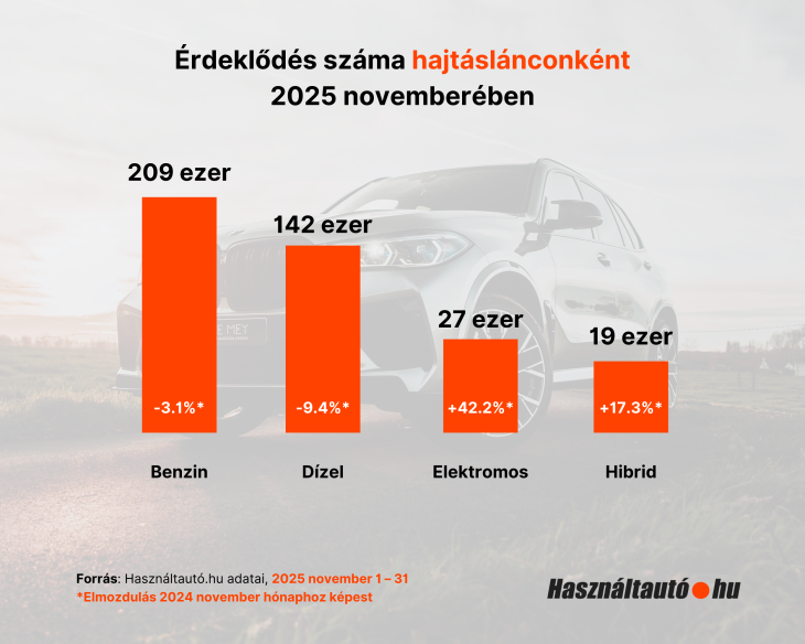 Az érdeklődések száma is tükrözi a piaci átalakulást