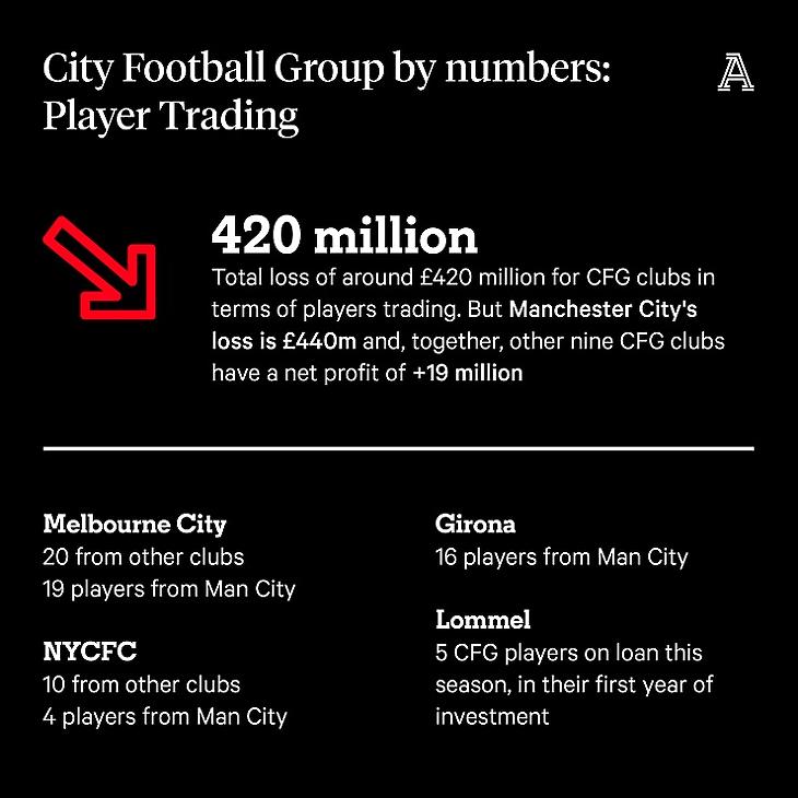 A City Football Group számokban (Forrás: The Athletic)