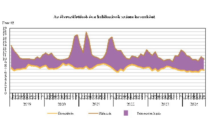 Élveszülések és halálozások alakulása az elmúlt időszakban 