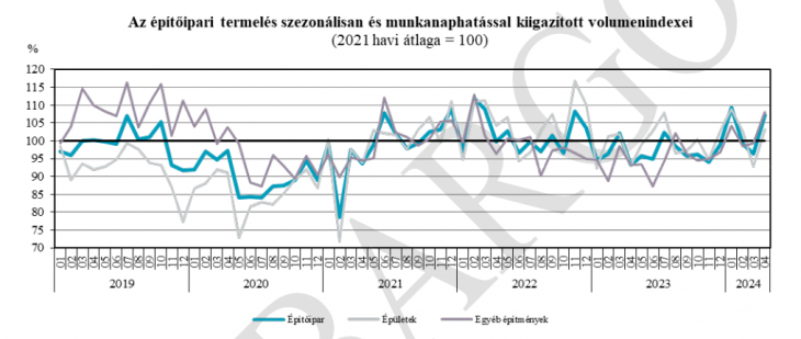 Az építőipari termelés értéke