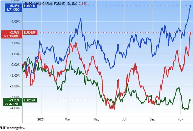 Az euró/forint, az euró/zloty és az euró/cseh korona árfolyamok változása egy év alatt (Tradingview.com)