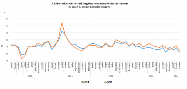 A külkereskedelmi termékforgalom volumene csökkenésnek indult