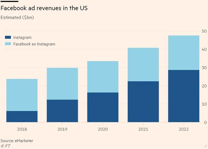A Facebook és az Instagram amerikai piacon szerzett hirdetési bevételei, becslés (Forrás: ft.com)