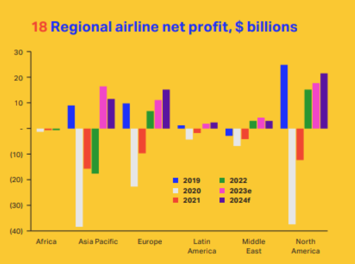 Légitársaságok nettó profitja az egyes régiókban, milliárd dollárban. A 2024-es adat előrejelzés