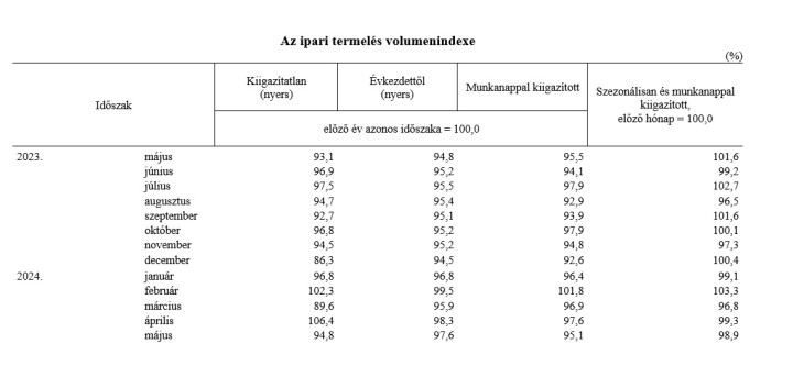 A kiigazított májusi számok azért valamivel jobban néznek ki