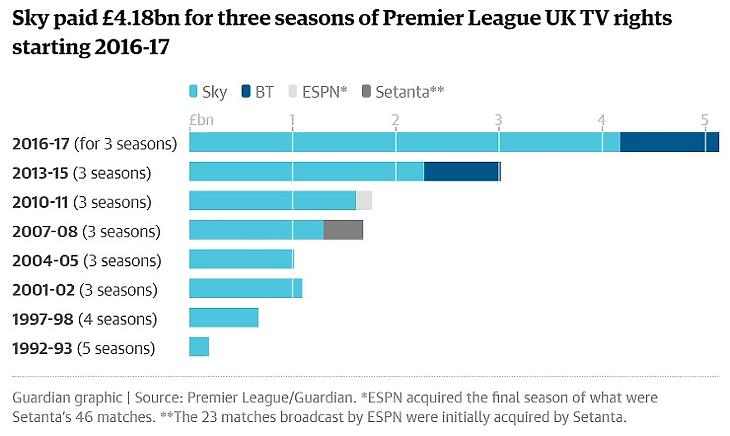 A Premier League közvetítései díjának alakulása Angliában (Forrás: The Guardian)